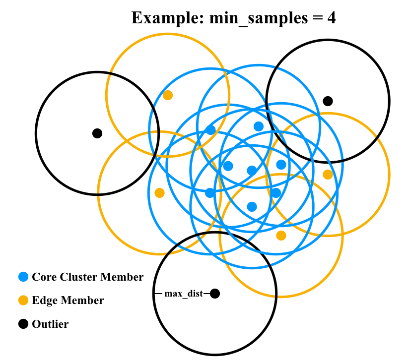 Blue points are core cluster members having at least three neighbors within `max_dist` (satisfying number of neighbors plus self `>= min_samples`.  Yellow points are edge members having neighbors, but fewer than three.  Black points are outliers having no neighbors.  